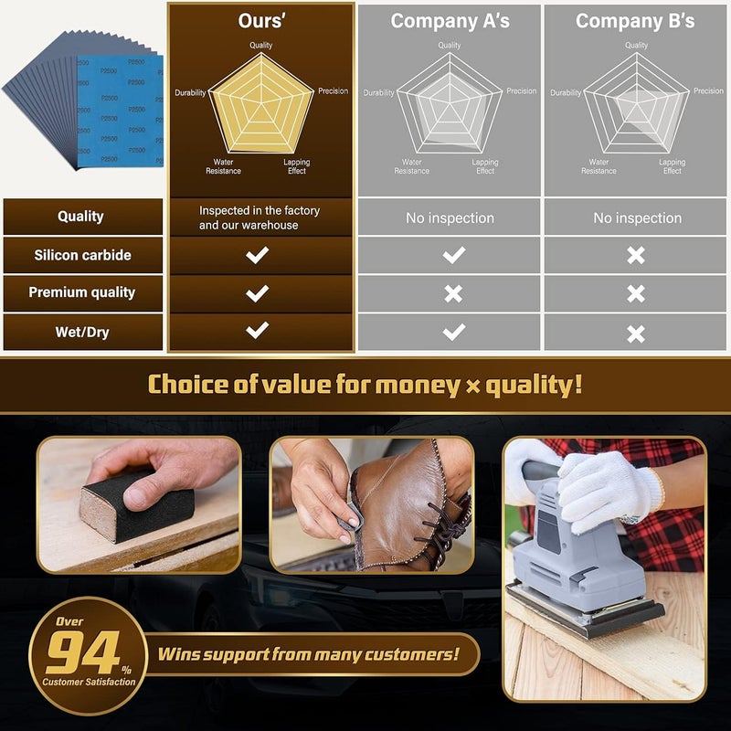 LCubro Sandpaper 2500 Grit, Wet Dry Sanding Sheets, High Performance Sand Paper for Wood Furniture Finishing, Metal Grinding, Automotive Polishing, 9 x 11 inches, 15-Sheets - Image 4